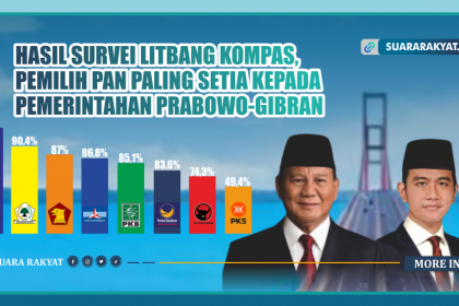 Hasil Survei Litbang Kompas, Pemilih PAN Paling Setia Kepada Pemerintahan Prabowo-Gibran