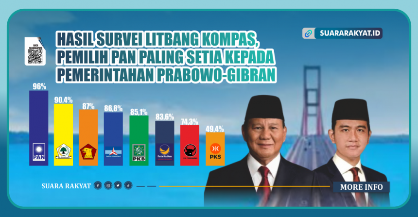 Hasil Survei Litbang Kompas, Pemilih PAN Paling Setia Kepada Pemerintahan Prabowo-Gibran